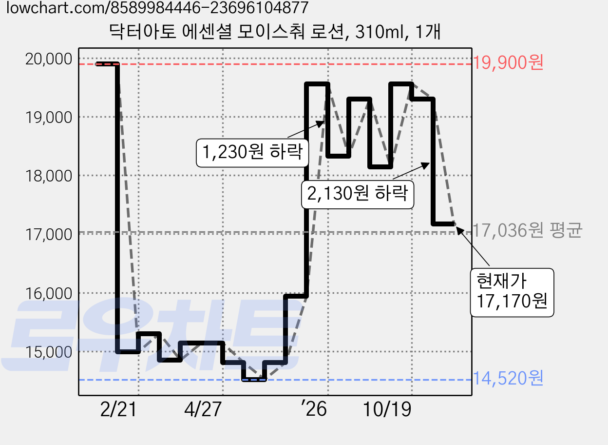 닥터아토 에센셜 모이스춰 로션, 310ml, 1개 가격 변동 차트, 현재가 17,170원, 관측 최저가 14,520원