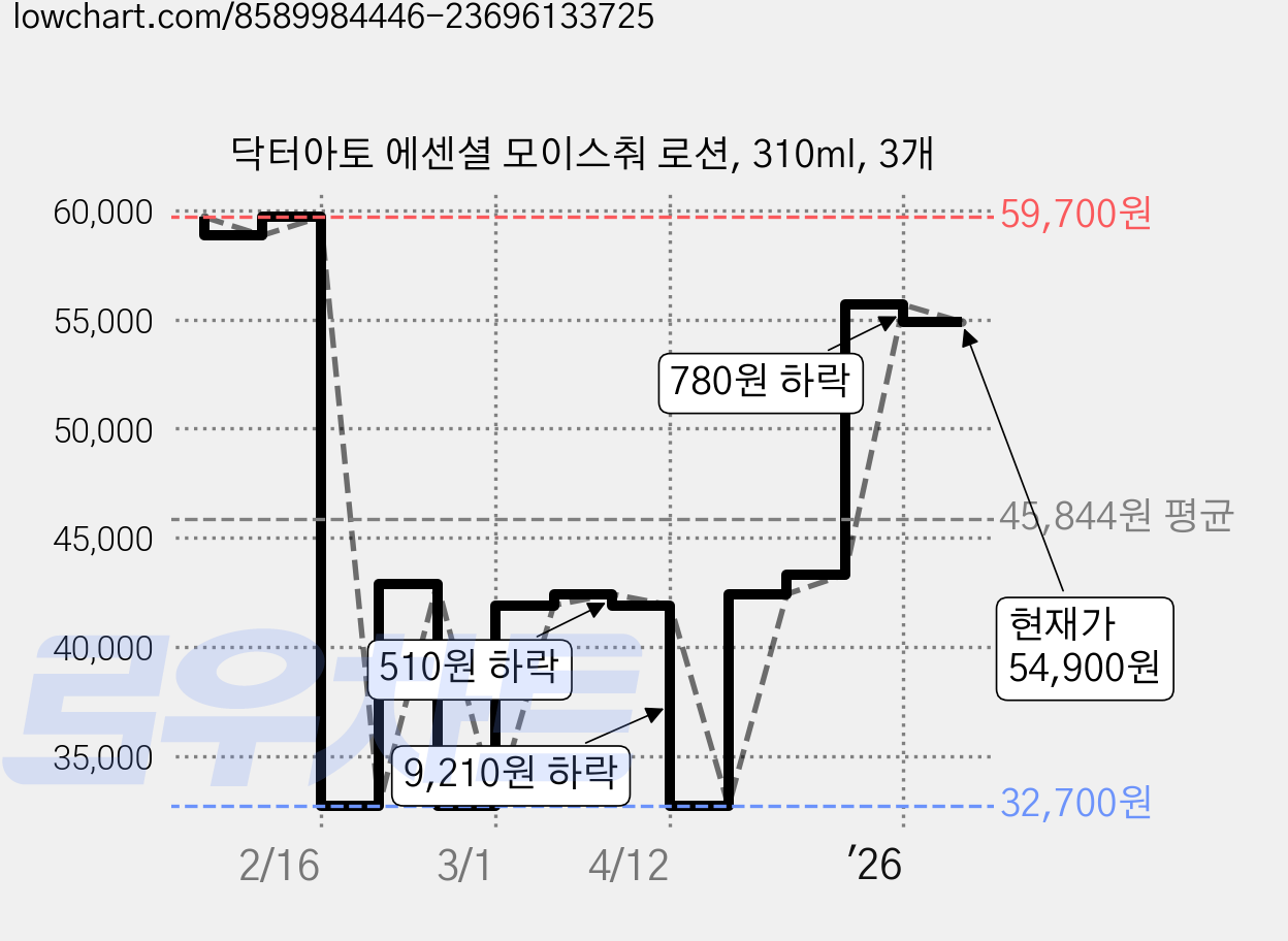 닥터아토 에센셜 모이스춰 로션, 310ml, 3개 가격 변동 차트, 현재가 54,900원, 관측 최저가 32,700원