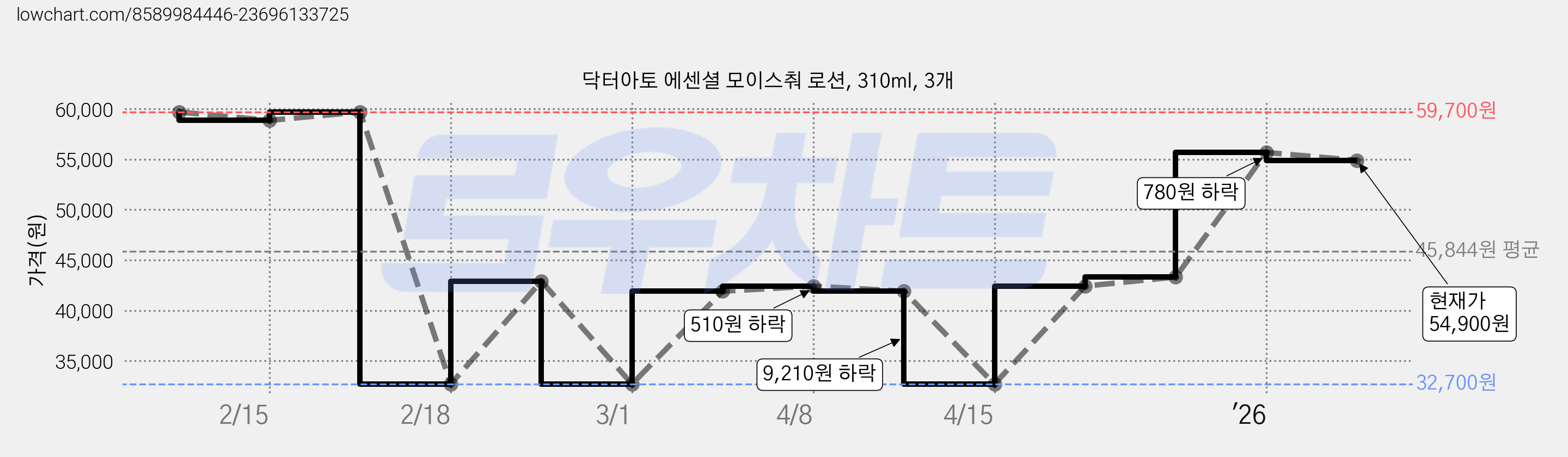 닥터아토 에센셜 모이스춰 로션, 310ml, 3개 가격 변동 차트, 현재가 54,900원, 관측 최저가 32,700원