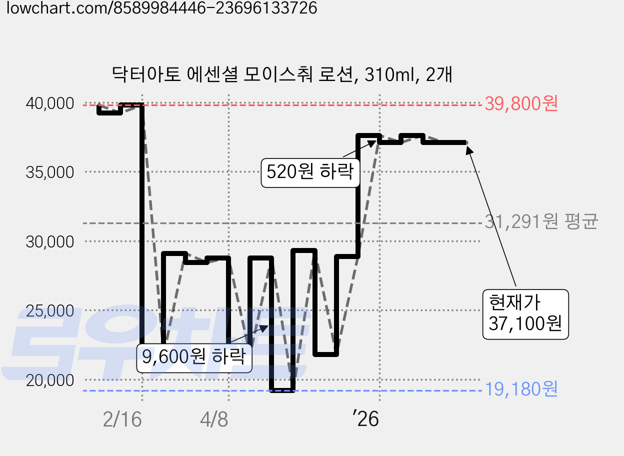 닥터아토 에센셜 모이스춰 로션, 310ml, 2개 가격 변동 차트, 현재가 37,100원, 관측 최저가 19,180원