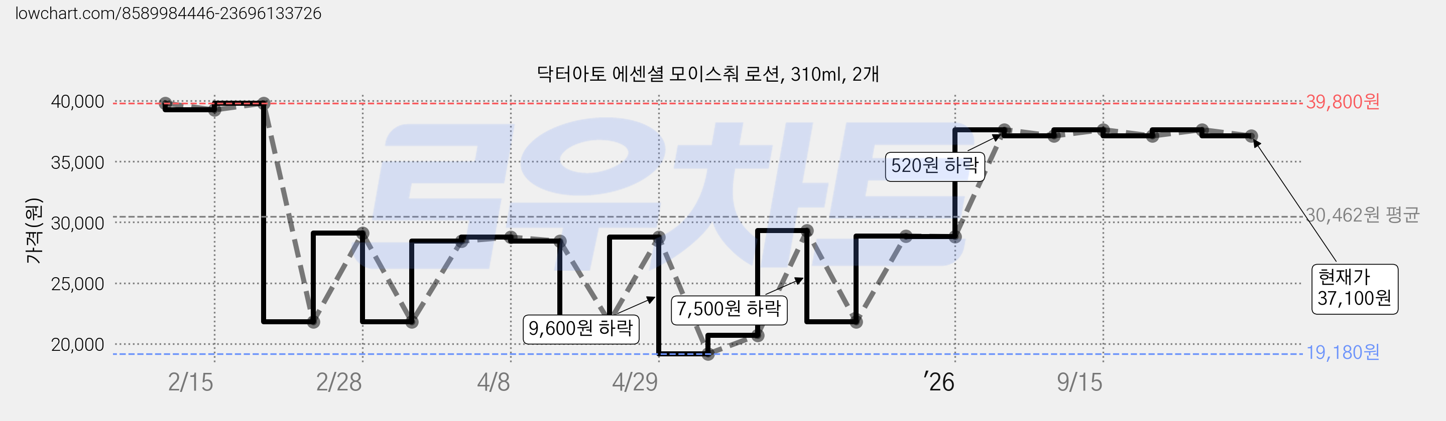닥터아토 에센셜 모이스춰 로션, 310ml, 2개 가격 변동 차트, 현재가 37,100원, 관측 최저가 19,180원