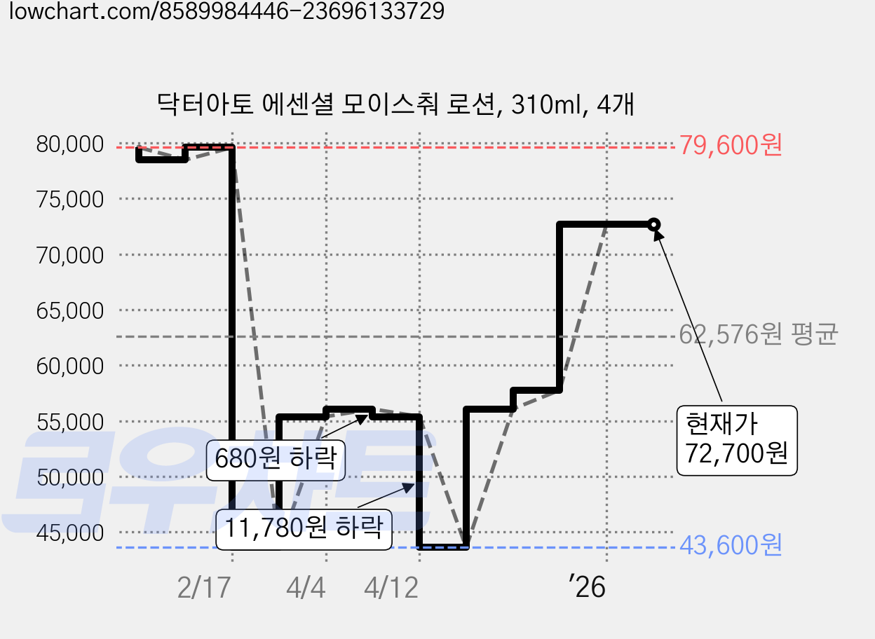 닥터아토 에센셜 모이스춰 로션, 310ml, 4개 가격 변동 차트, 현재가 72,700원, 관측 최저가 43,600원