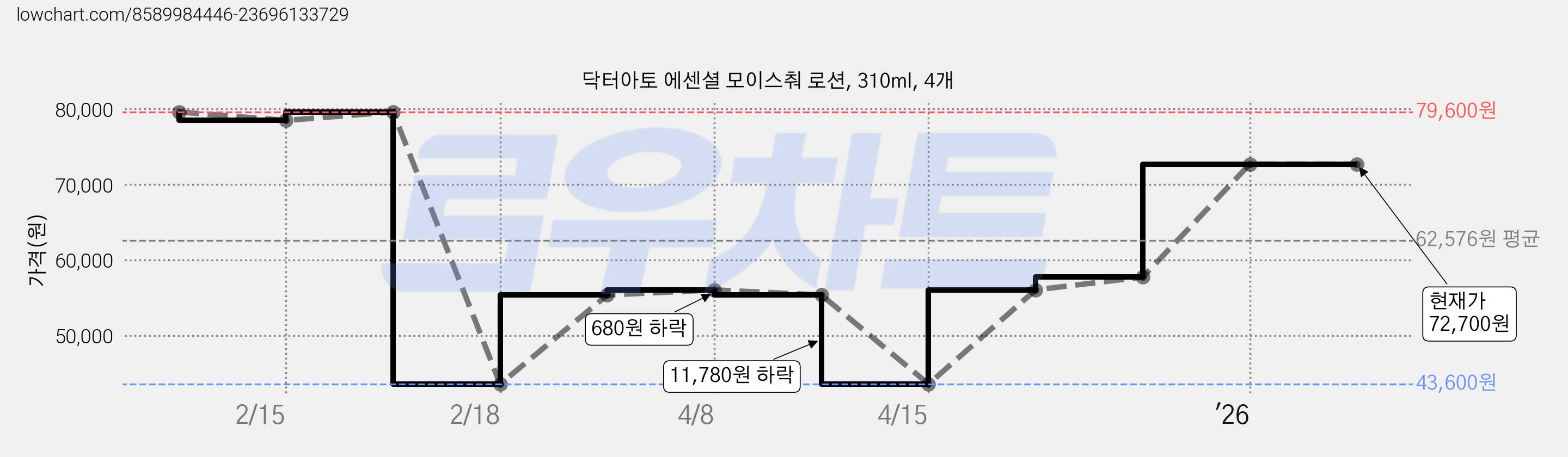 닥터아토 에센셜 모이스춰 로션, 310ml, 4개 가격 변동 차트, 현재가 72,700원, 관측 최저가 43,600원
