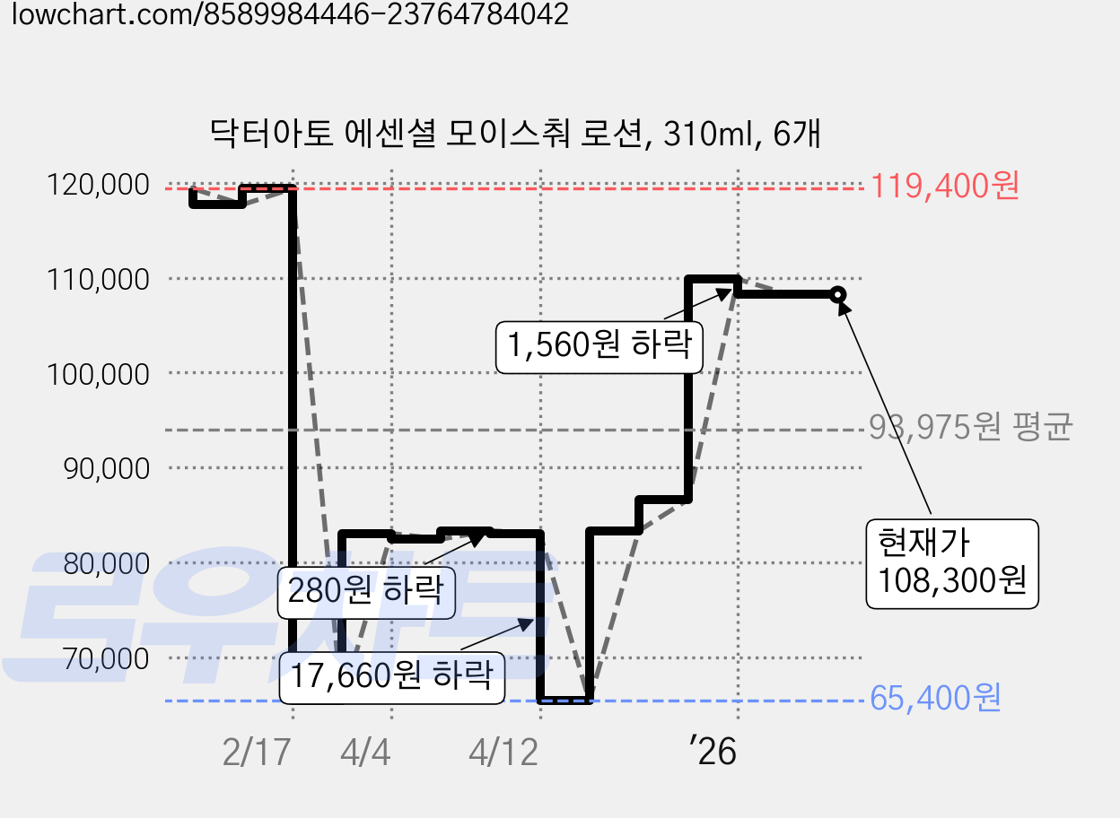 닥터아토 에센셜 모이스춰 로션, 310ml, 6개 가격 변동 차트, 현재가 108,300원, 관측 최저가 65,400원