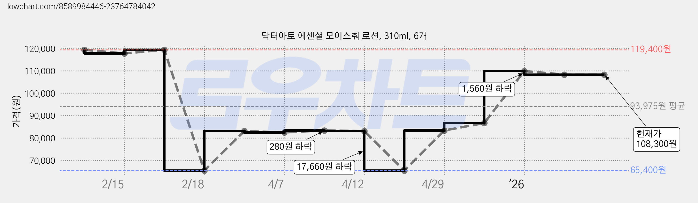 닥터아토 에센셜 모이스춰 로션, 310ml, 6개 가격 변동 차트, 현재가 108,300원, 관측 최저가 65,400원
