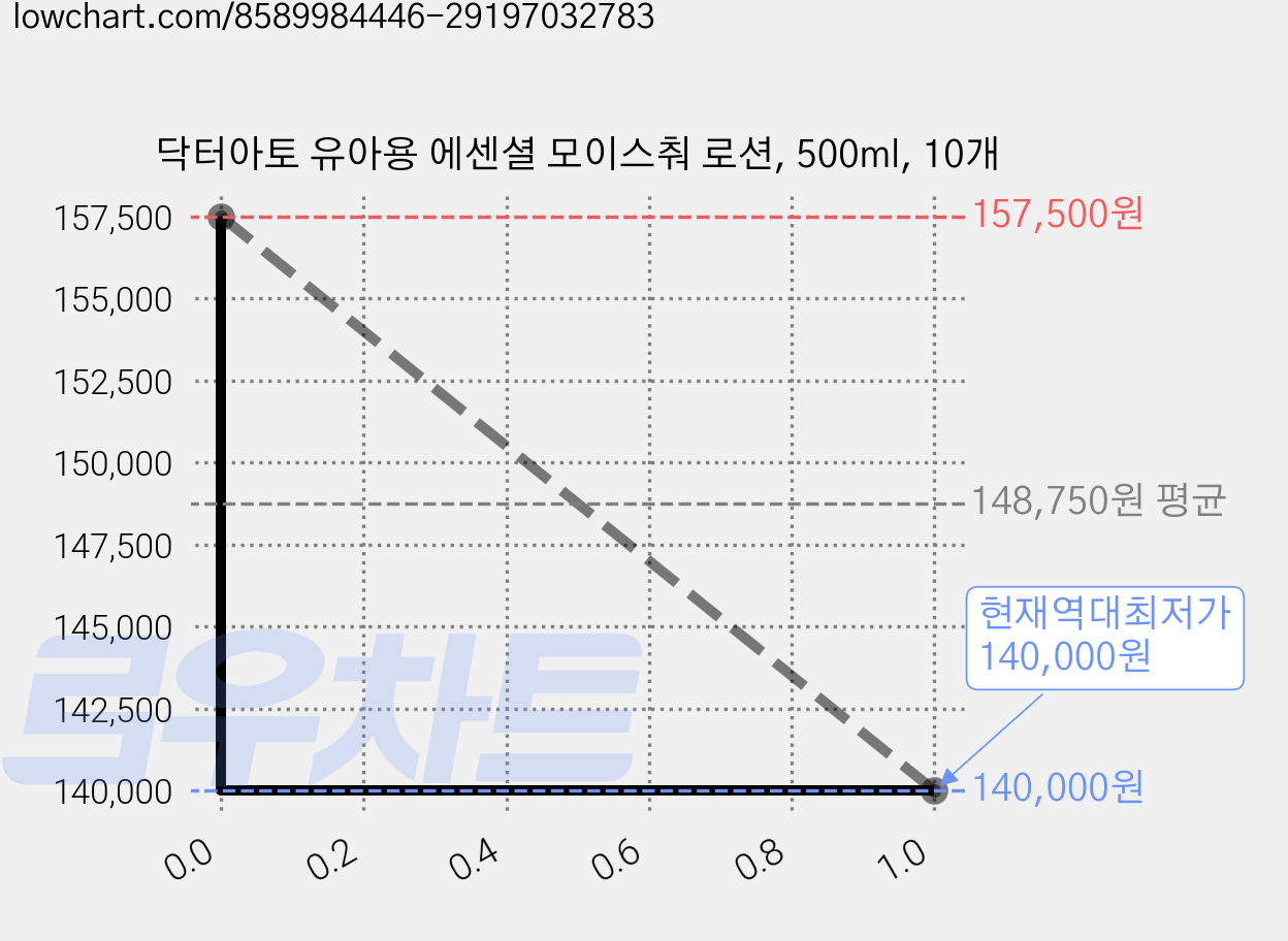 닥터아토 유아용 에센셜 모이스춰 로션, 500ml, 10개 가격 변동 차트, 현재가 140,000원, 역대최저가