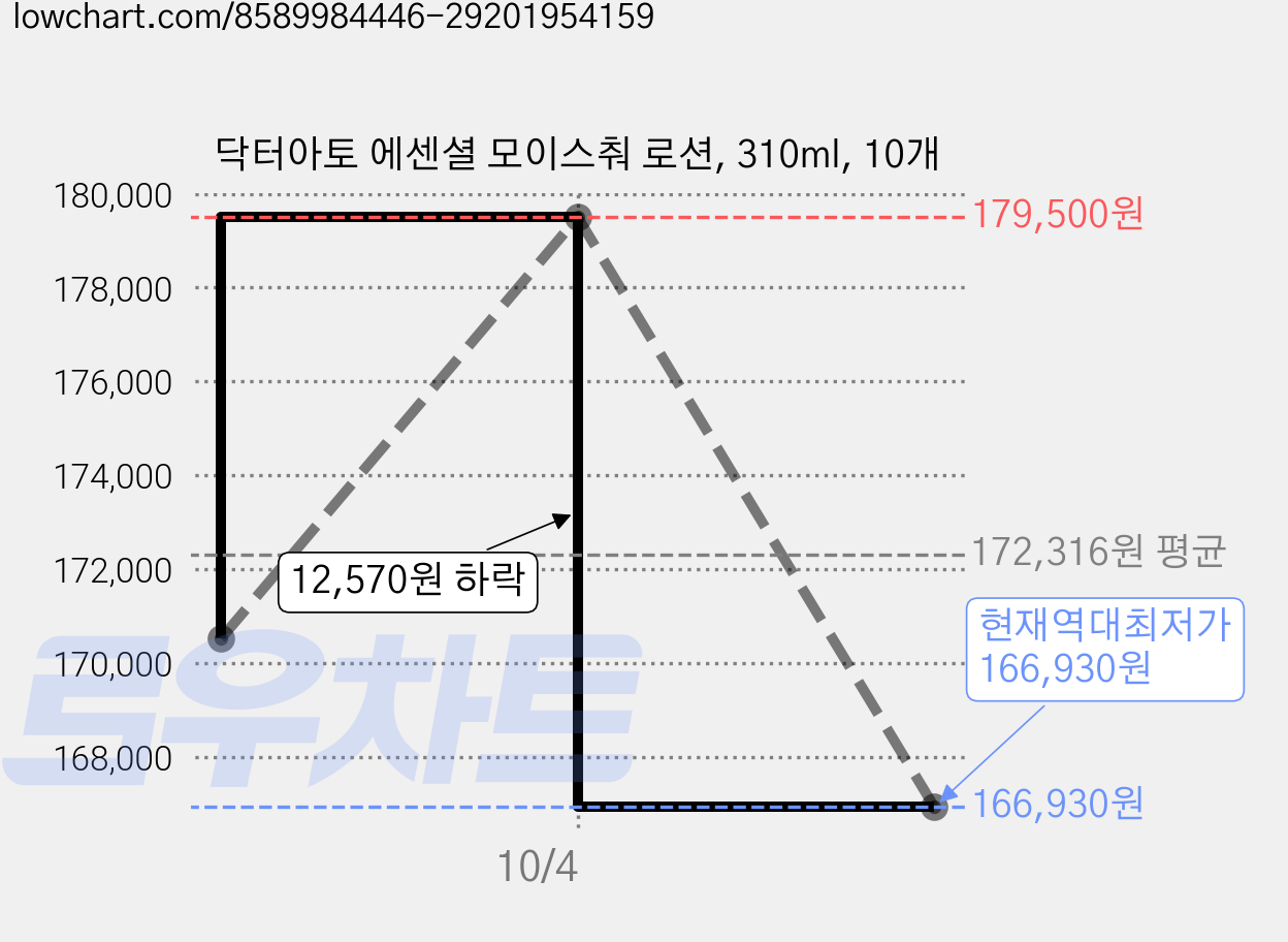 닥터아토 에센셜 모이스춰 로션, 310ml, 10개 가격 변동 차트, 현재가 166,930원, 역대최저가