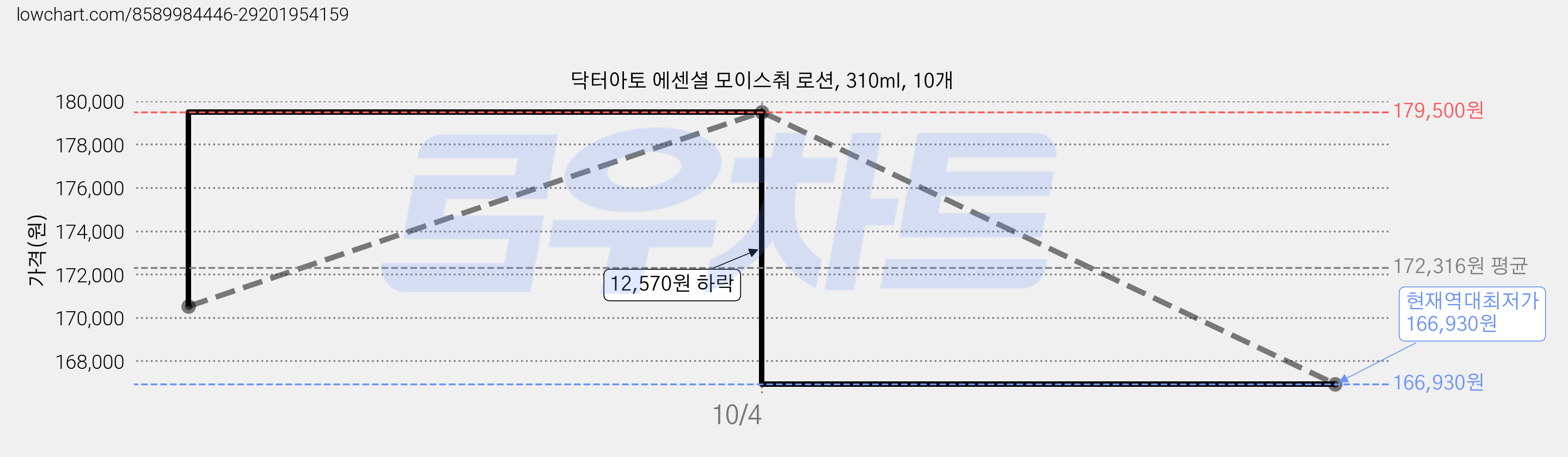 닥터아토 에센셜 모이스춰 로션, 310ml, 10개 가격 변동 차트, 현재가 166,930원, 역대최저가
