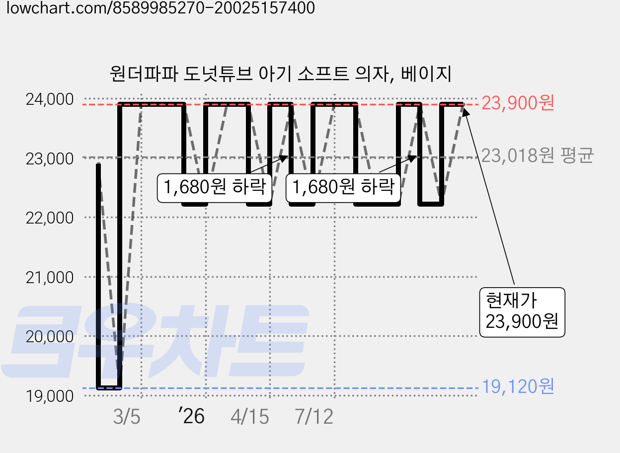 원더파파 도넛튜브 아기 소프트 의자, 베이지 가격 변동 차트, 현재가 23,900원, 관측 최저가 18,320원