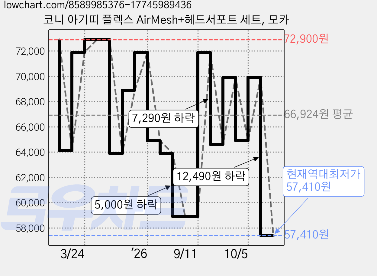 코니 아기띠 플렉스 AirMesh+헤드서포트 세트, 모카 가격 변동 차트, 현재가 57,410원, 역대최저가