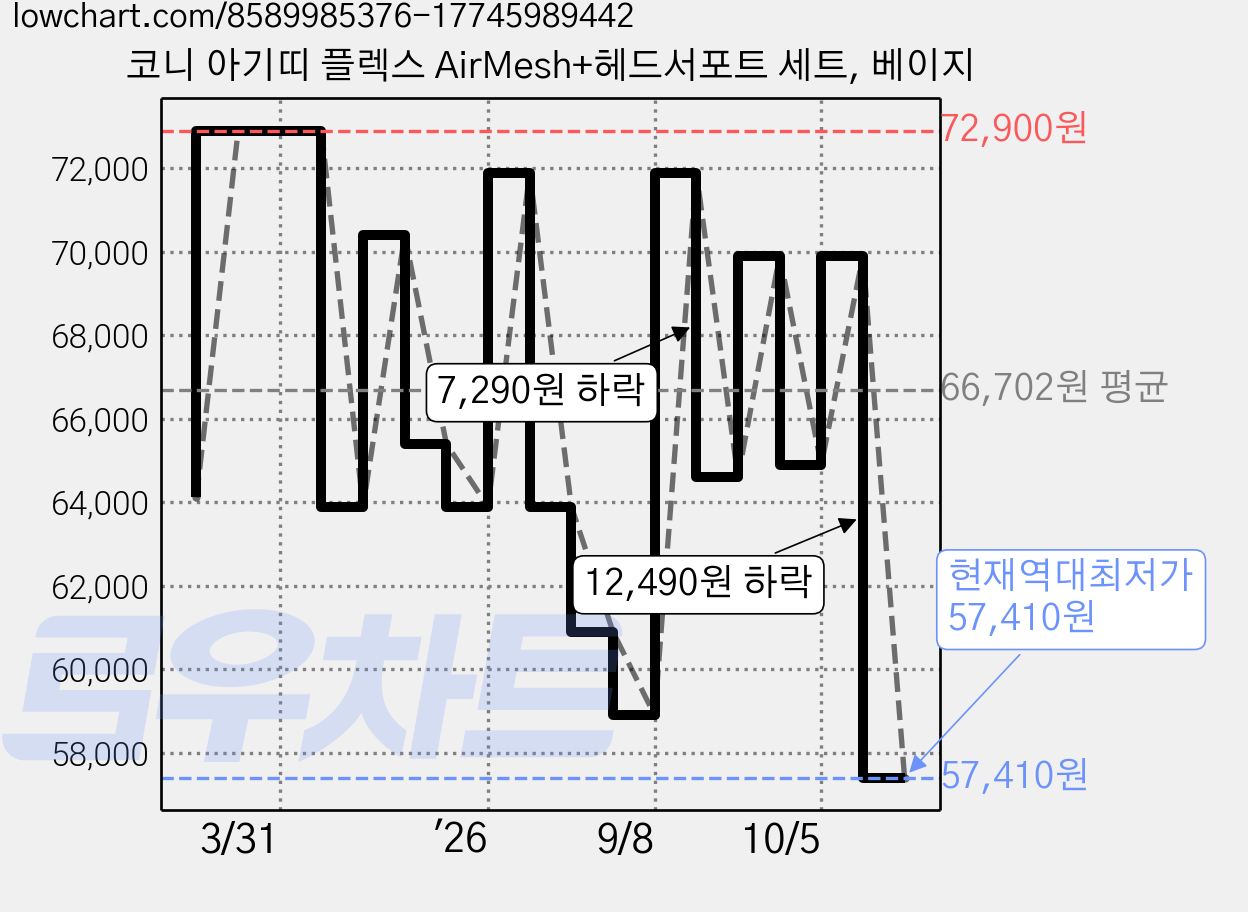 코니 아기띠 플렉스 AirMesh+헤드서포트 세트, 베이지 가격 변동 차트, 현재가 57,410원, 역대최저가