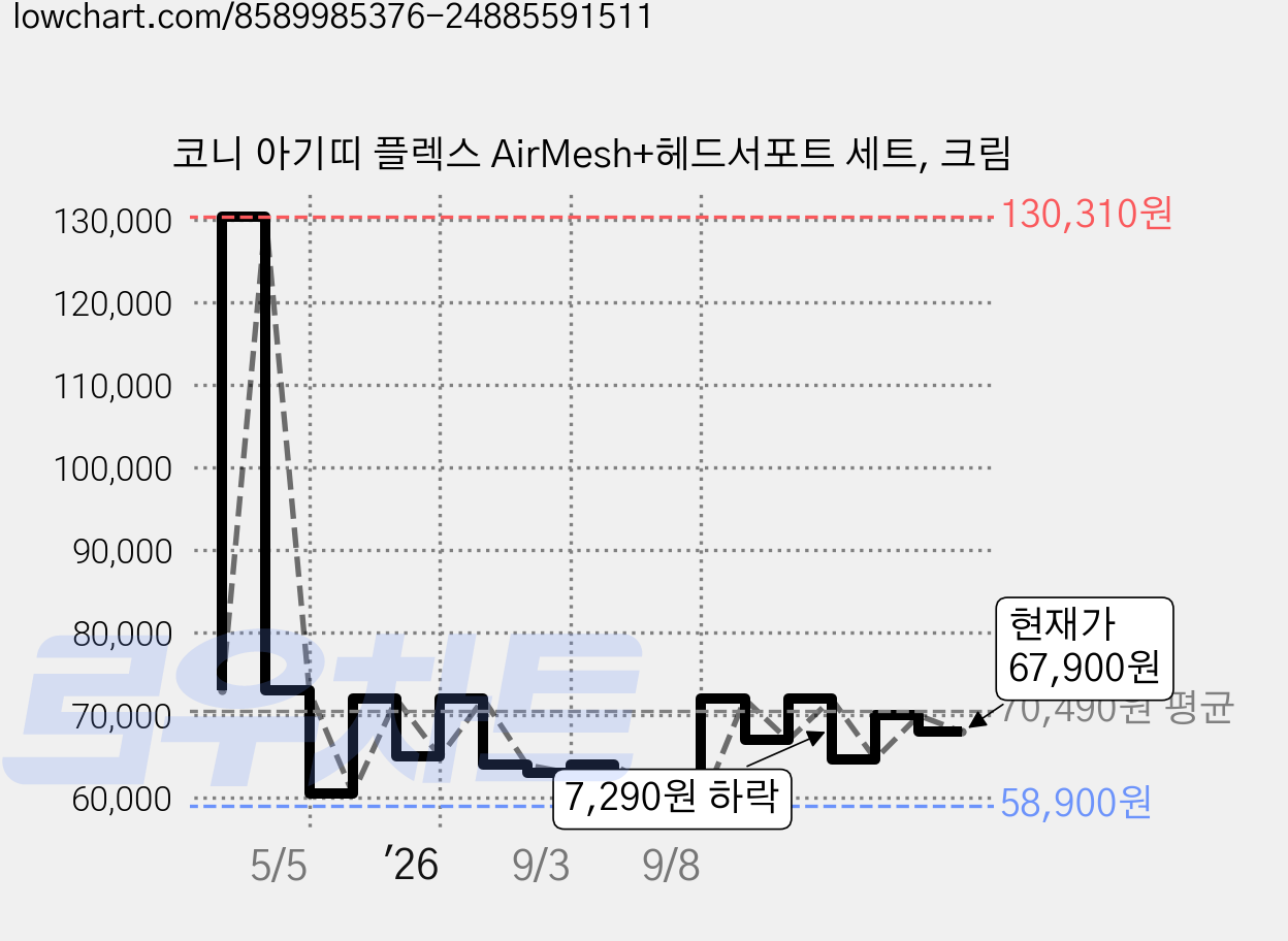 코니 아기띠 플렉스 AirMesh+헤드서포트 세트, 크림 가격 변동 차트, 현재가 67,900원, 관측 최저가 58,900원