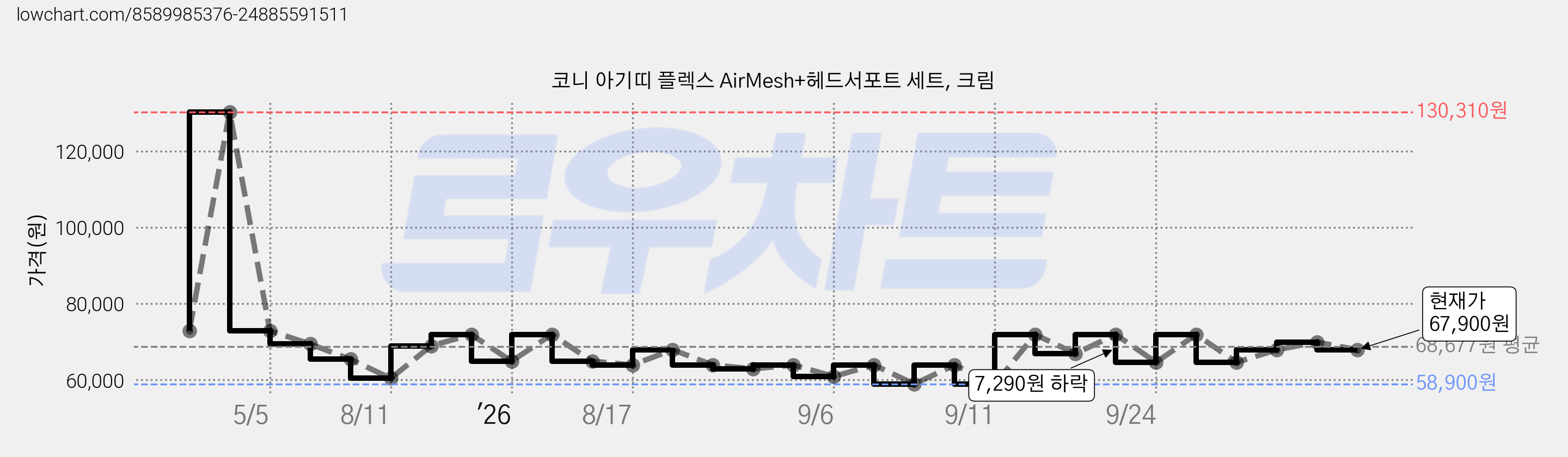 코니 아기띠 플렉스 AirMesh+헤드서포트 세트, 크림 가격 변동 차트, 현재가 67,900원, 관측 최저가 58,900원