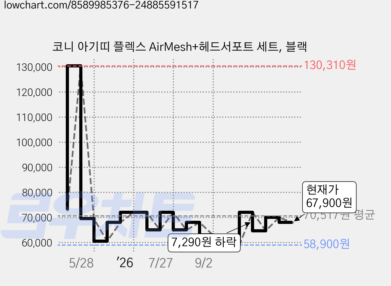코니 아기띠 플렉스 AirMesh+헤드서포트 세트, 블랙 가격 변동 차트, 현재가 67,900원, 관측 최저가 58,900원