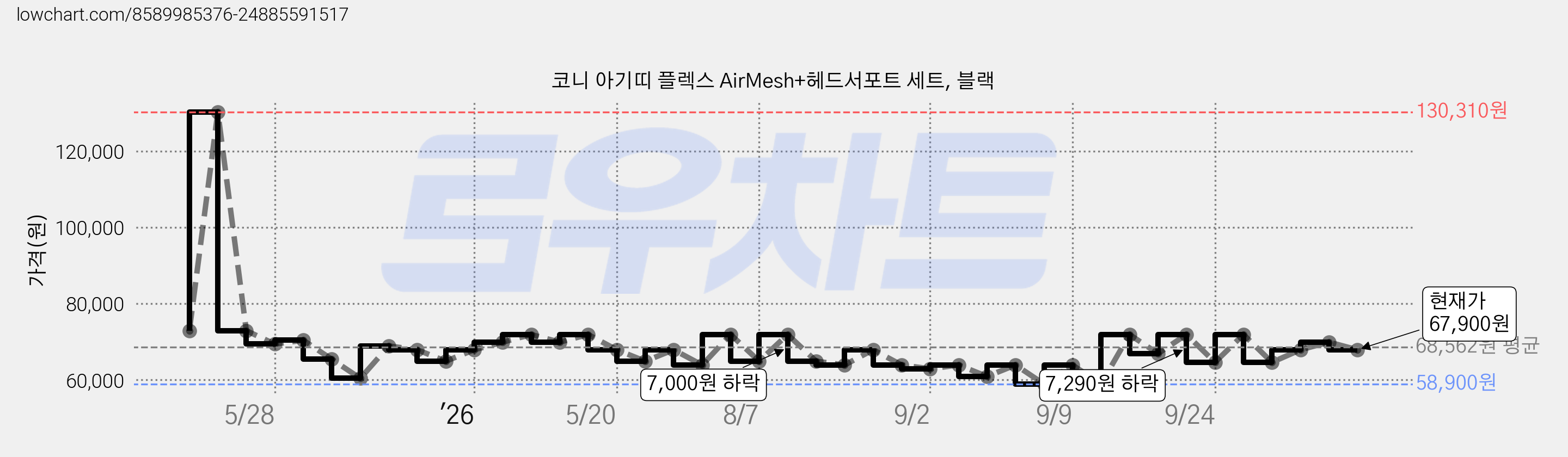 코니 아기띠 플렉스 AirMesh+헤드서포트 세트, 블랙 가격 변동 차트, 현재가 67,900원, 관측 최저가 58,900원