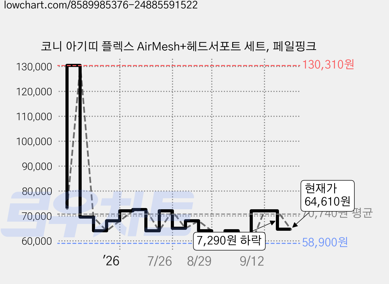 코니 아기띠 플렉스 AirMesh+헤드서포트 세트, 페일핑크 가격 변동 차트, 현재가 69,900원, 관측 최저가 58,900원