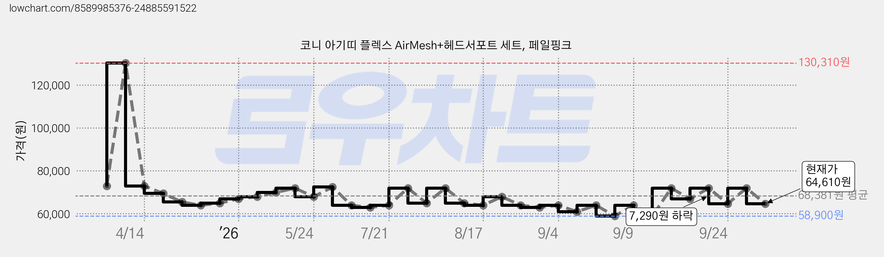 코니 아기띠 플렉스 AirMesh+헤드서포트 세트, 페일핑크 가격 변동 차트, 현재가 69,900원, 관측 최저가 58,900원