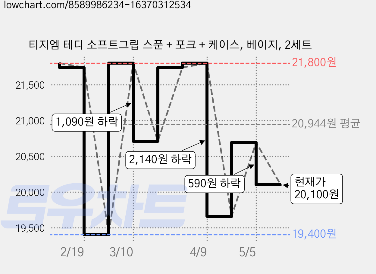 티지엠 테디 소프트그립 스푼 + 포크 + 케이스, 베이지, 2세트 가격 변동 차트, 현재가 20,100원, 관측 최저가 19,400원