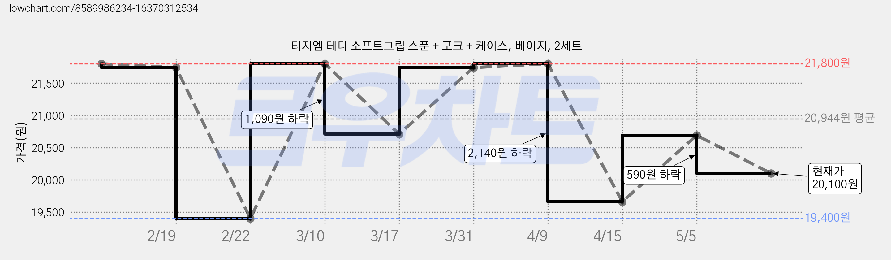 티지엠 테디 소프트그립 스푼 + 포크 + 케이스, 베이지, 2세트 가격 변동 차트, 현재가 20,100원, 관측 최저가 19,400원