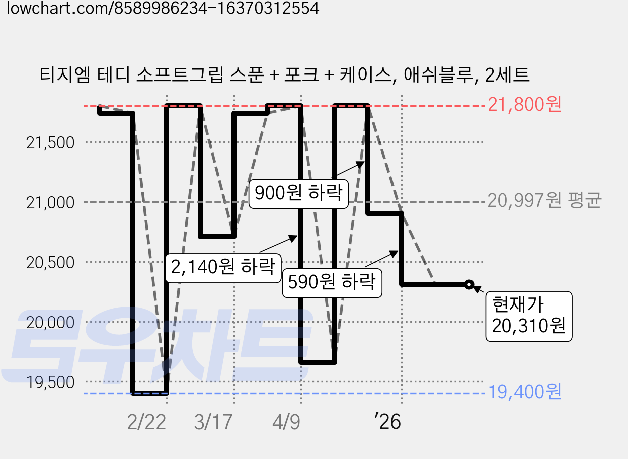 티지엠 테디 소프트그립 스푼 + 포크 + 케이스, 애쉬블루, 2세트 가격 변동 차트, 현재가 20,310원, 관측 최저가 19,400원