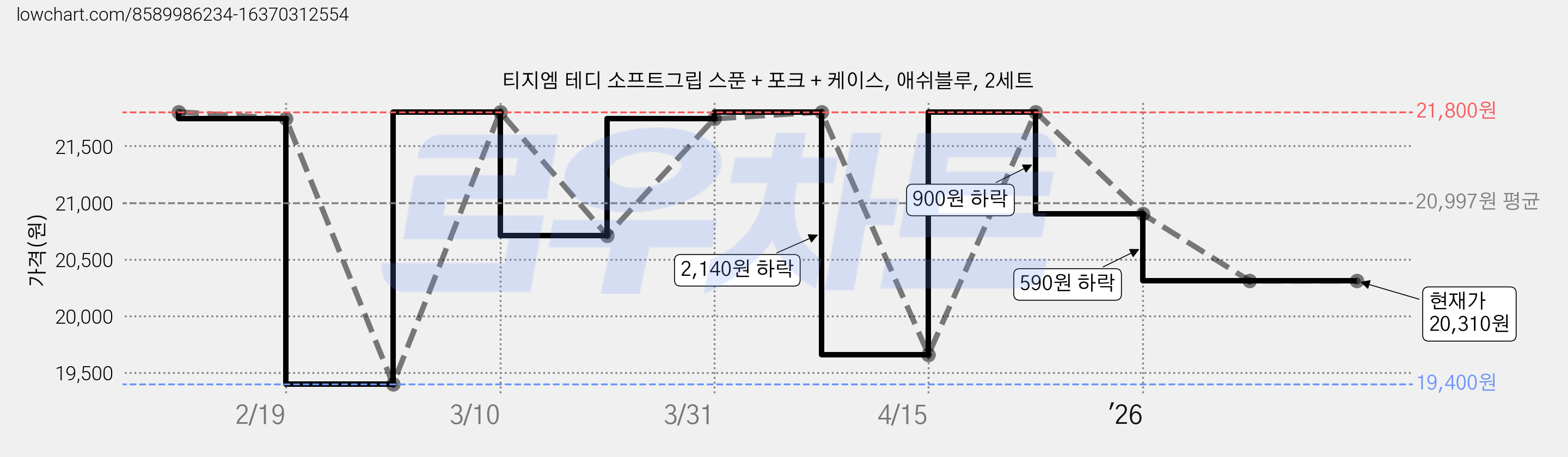티지엠 테디 소프트그립 스푼 + 포크 + 케이스, 애쉬블루, 2세트 가격 변동 차트, 현재가 20,310원, 관측 최저가 19,400원