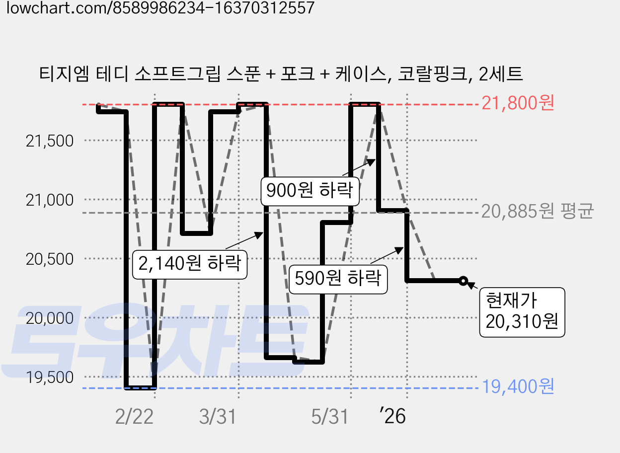티지엠 테디 소프트그립 스푼 + 포크 + 케이스, 코랄핑크, 2세트 가격 변동 차트, 현재가 20,310원, 관측 최저가 19,400원