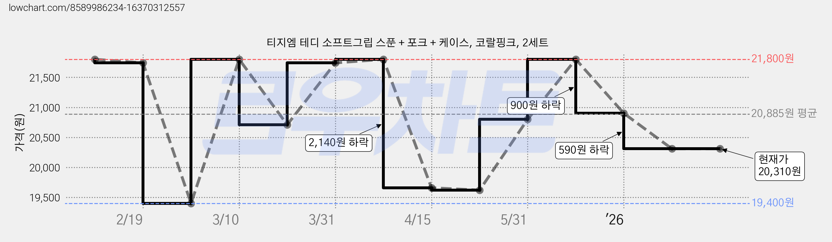 티지엠 테디 소프트그립 스푼 + 포크 + 케이스, 코랄핑크, 2세트 가격 변동 차트, 현재가 20,310원, 관측 최저가 19,400원