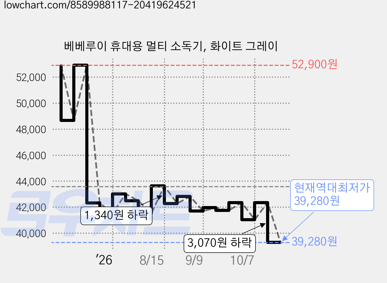 베베루이 휴대용 멀티 소독기, 화이트 그레이 가격 변동 차트, 현재가 39,280원, 역대최저가