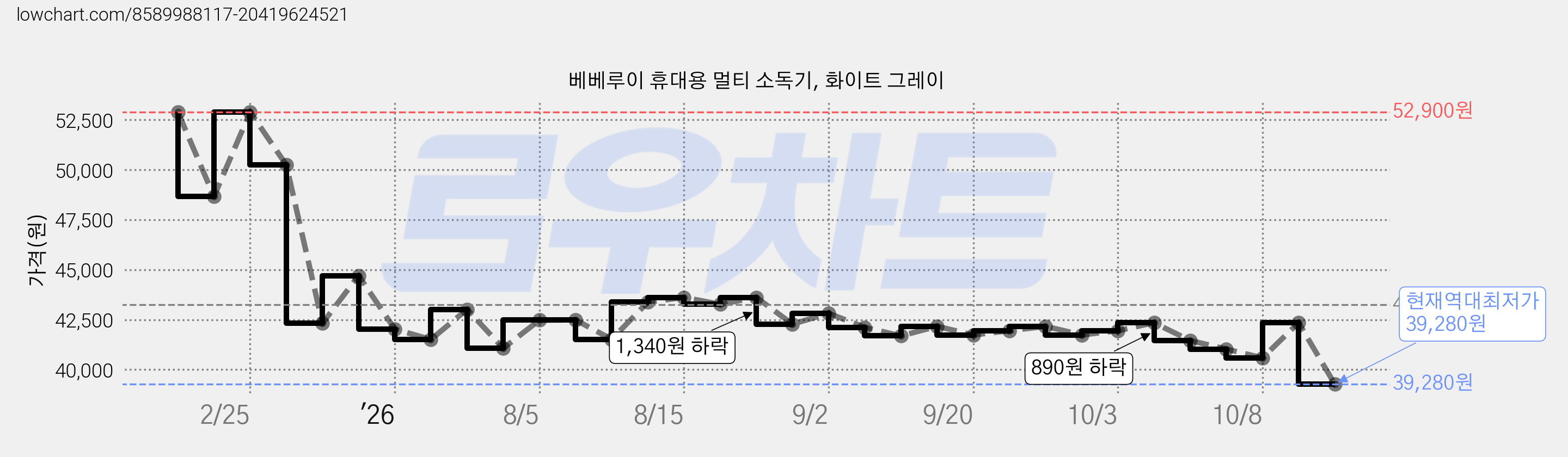 베베루이 휴대용 멀티 소독기, 화이트 그레이 가격 변동 차트, 현재가 39,280원, 역대최저가