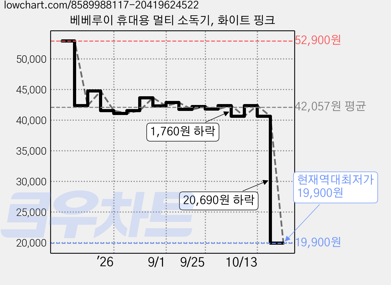 베베루이 휴대용 멀티 소독기, 화이트 핑크 가격 변동 차트, 현재가 19,900원, 역대최저가