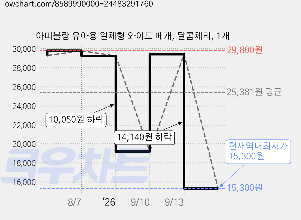 아띠블랑 유아용 일체형 와이드 베개, 달콤체리, 1개 가격 변동 차트, 현재가 15,300원, 역대최저가
