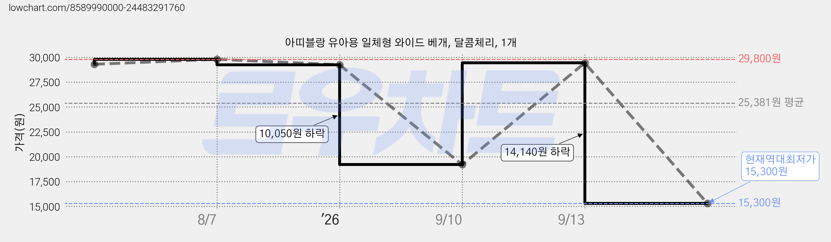 아띠블랑 유아용 일체형 와이드 베개, 달콤체리, 1개 가격 변동 차트, 현재가 15,300원, 역대최저가