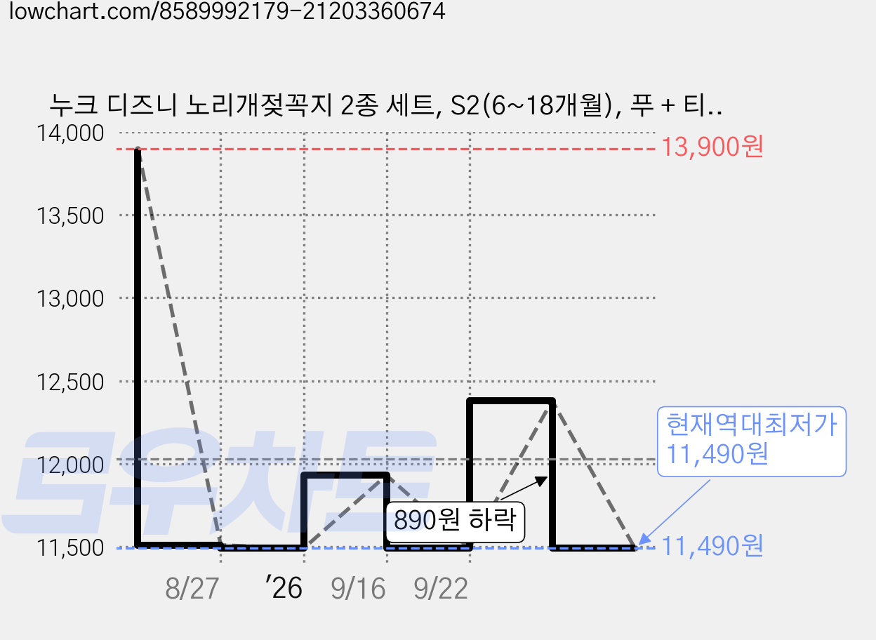 누크 디즈니 노리개젖꼭지 2종 세트, S2(6~18개월), 푸 + 티거, 1세트 가격 변동 차트, 현재가 11,490원, 역대최저가