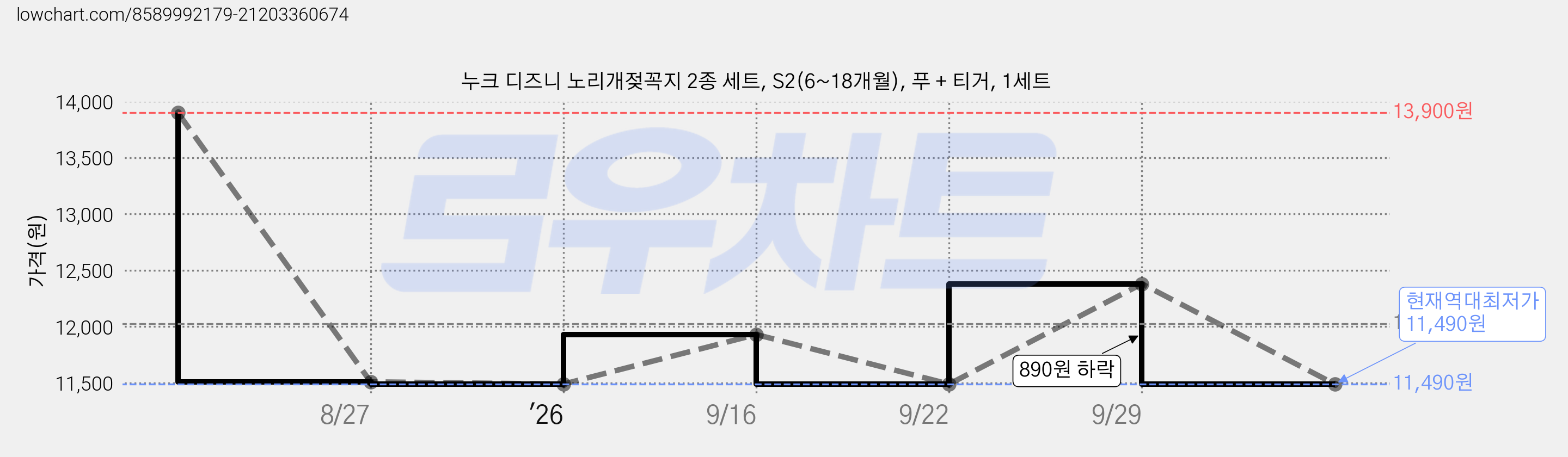 누크 디즈니 노리개젖꼭지 2종 세트, S2(6~18개월), 푸 + 티거, 1세트 가격 변동 차트, 현재가 11,490원, 역대최저가