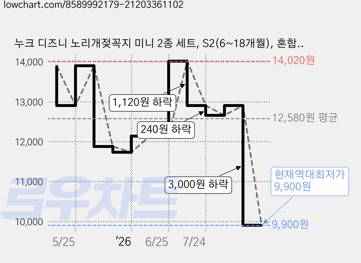 누크 디즈니 노리개젖꼭지 미니 2종 세트, S2(6~18개월), 혼합색상, 1세트 가격 변동 차트, 현재가 9,900원, 역대최저가