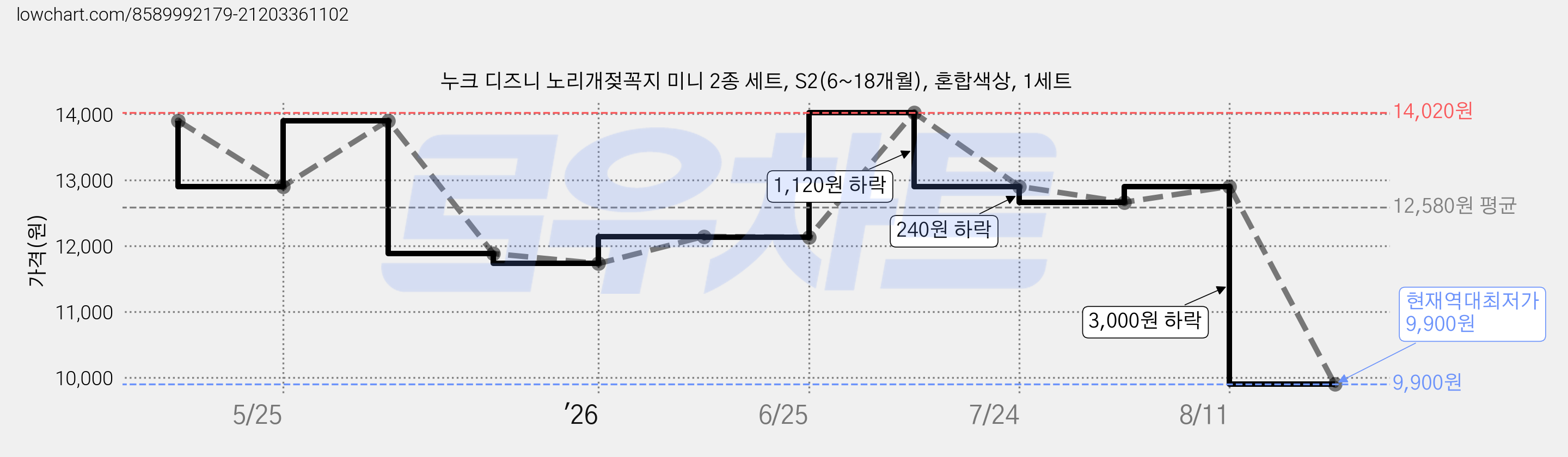 누크 디즈니 노리개젖꼭지 미니 2종 세트, S2(6~18개월), 혼합색상, 1세트 가격 변동 차트, 현재가 9,900원, 역대최저가