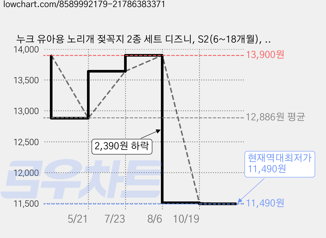 누크 유아용 노리개 젖꼭지 2종 세트 디즈니, S2(6~18개월), 라이온킹, 1세트 가격 변동 차트, 현재가 11,490원, 역대최저가