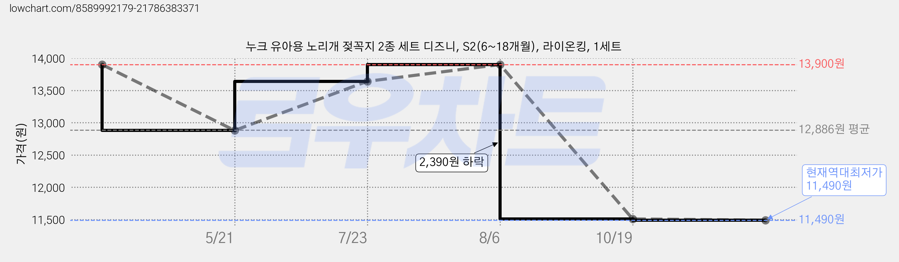 누크 유아용 노리개 젖꼭지 2종 세트 디즈니, S2(6~18개월), 라이온킹, 1세트 가격 변동 차트, 현재가 11,490원, 역대최저가