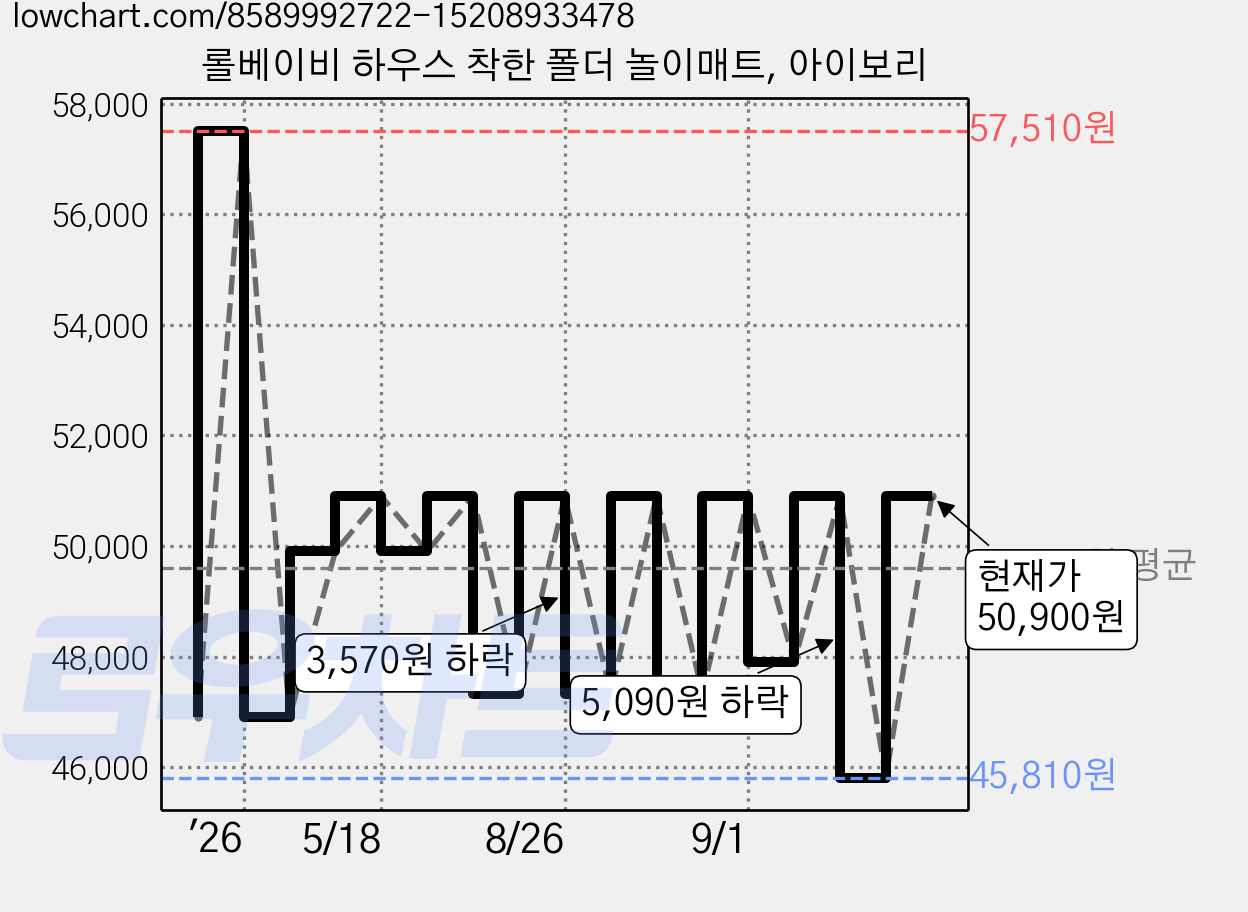 롤베이비 하우스 착한 폴더 놀이매트, 아이보리 가격 변동 차트, 현재가 50,900원, 관측 최저가 45,810원