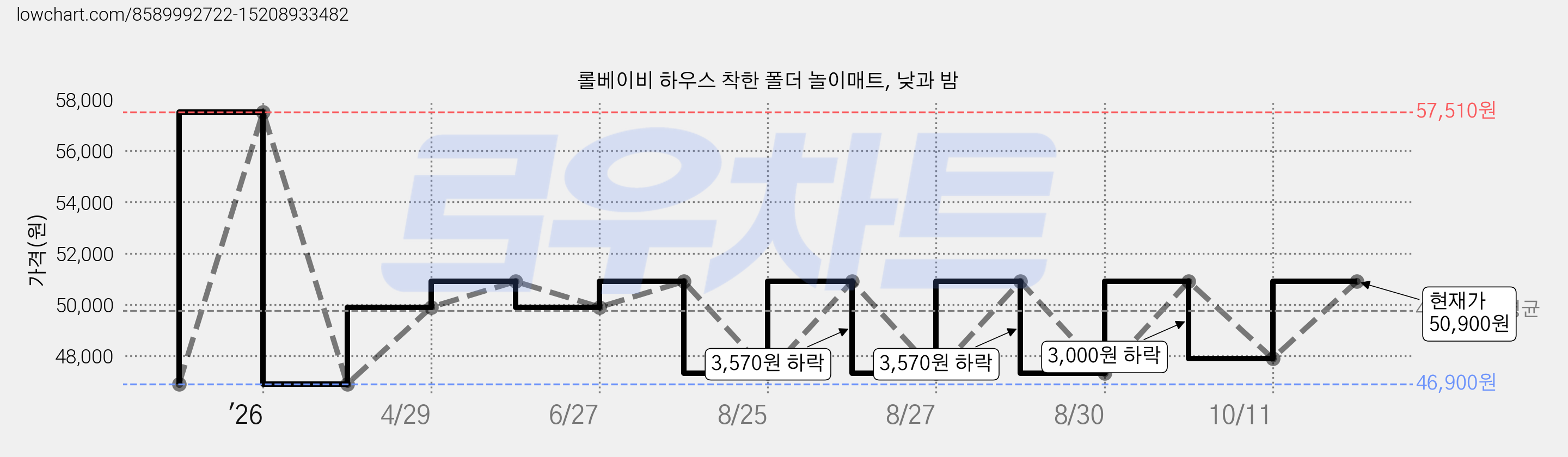 롤베이비 하우스 착한 폴더 놀이매트, 낮과 밤 가격 변동 차트, 현재가 47,900원, 관측 최저가 46,900원