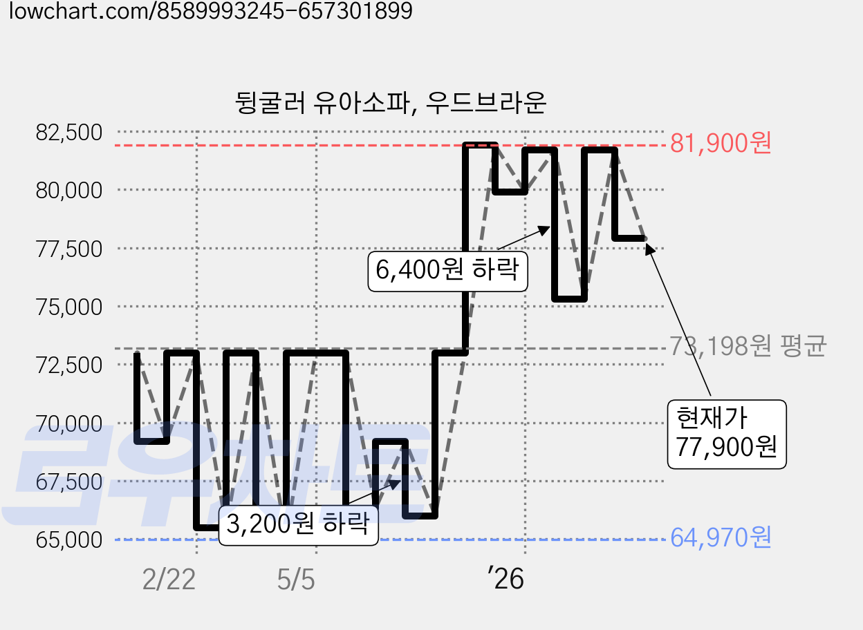 뒹굴러 유아소파, 우드브라운 가격 변동 차트, 현재가 77,900원, 관측 최저가 60,520원