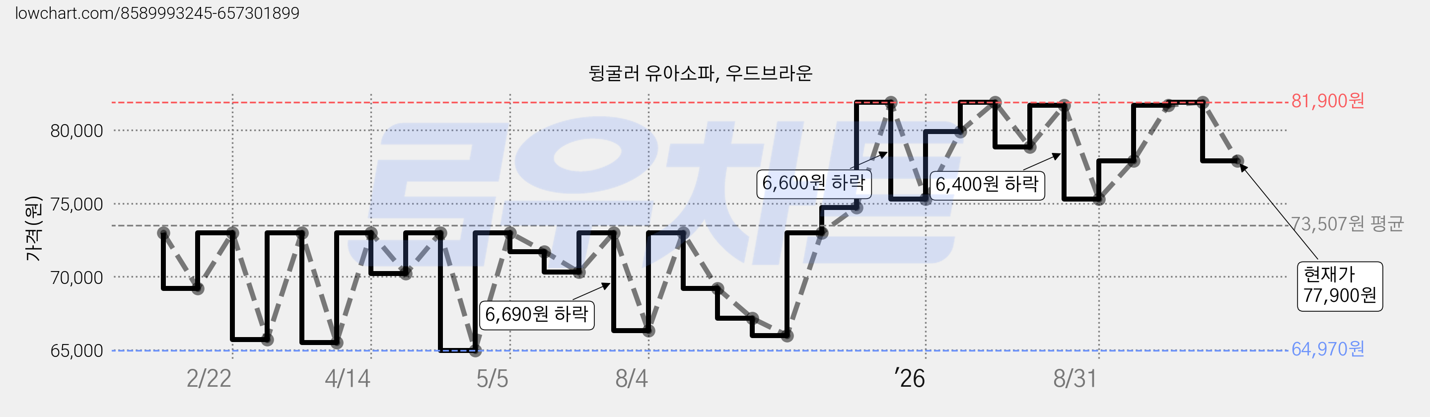 뒹굴러 유아소파, 우드브라운 가격 변동 차트, 현재가 77,900원, 관측 최저가 60,520원