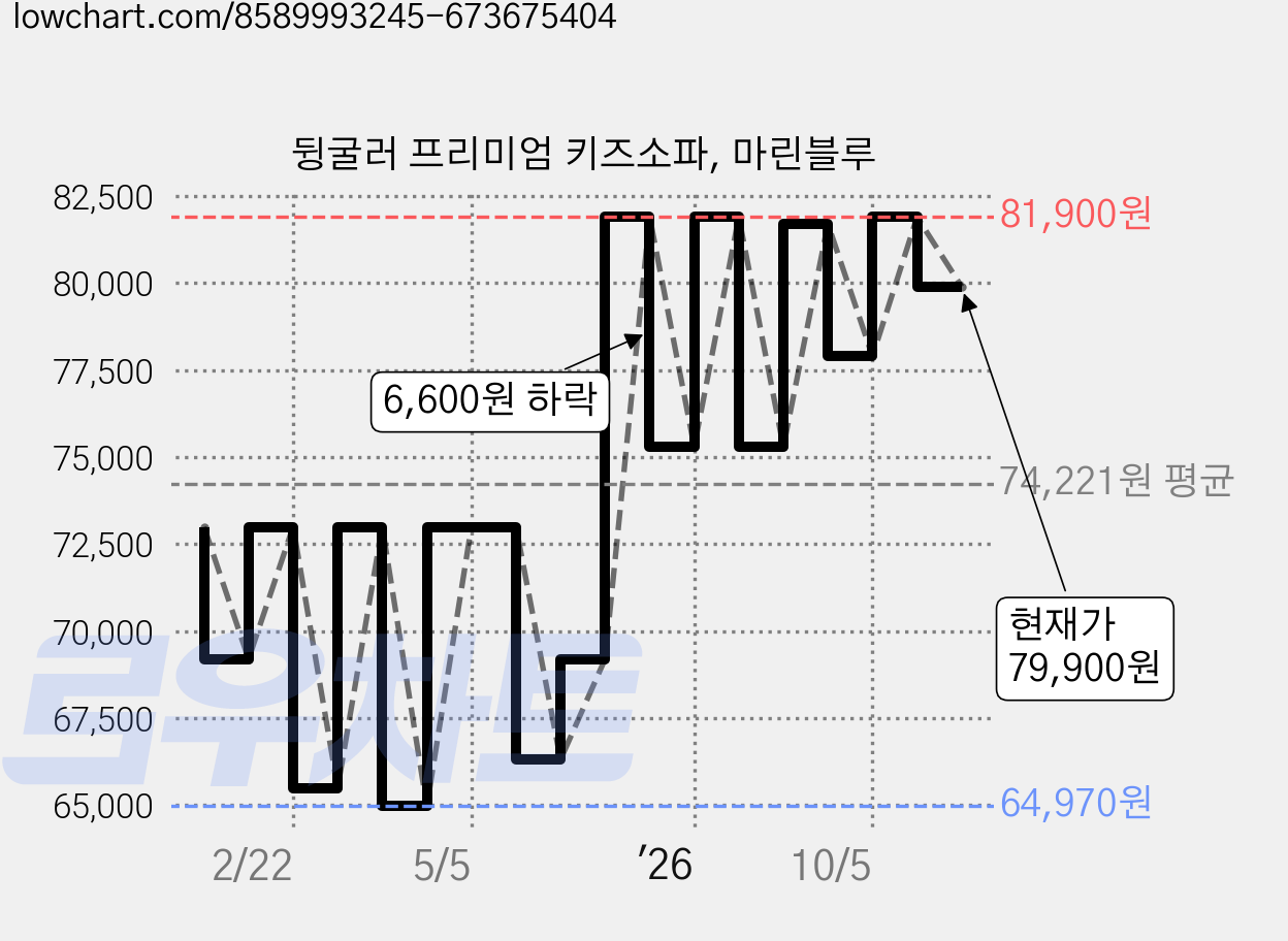 뒹굴러 프리미엄 키즈소파, 마린블루 가격 변동 차트, 현재가 79,900원, 관측 최저가 60,520원