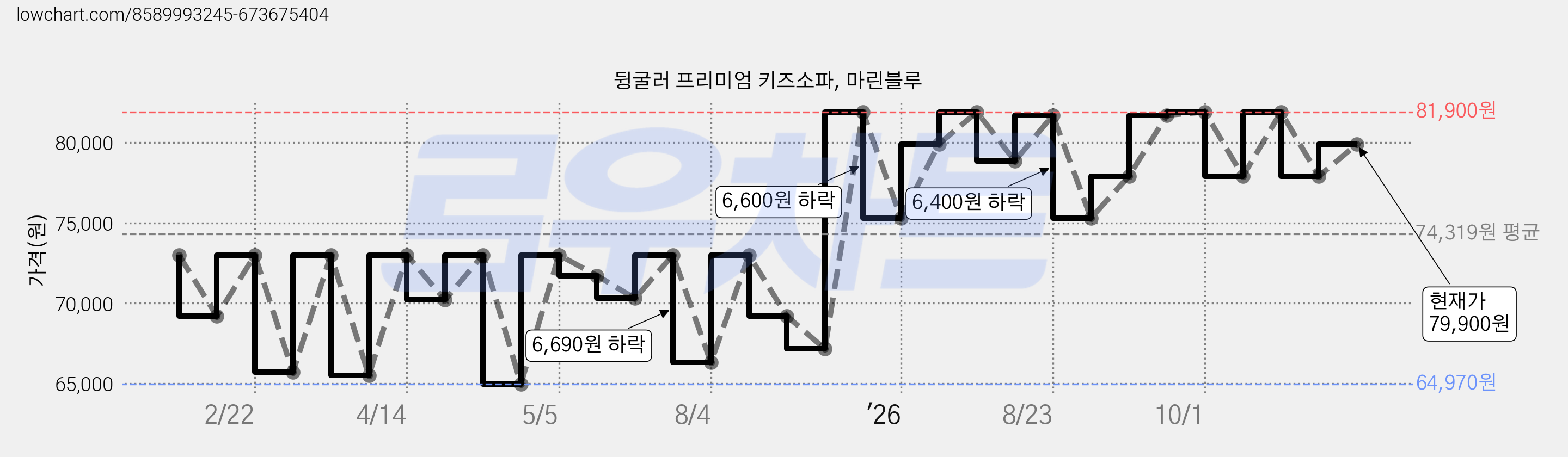뒹굴러 프리미엄 키즈소파, 마린블루 가격 변동 차트, 현재가 79,900원, 관측 최저가 60,520원