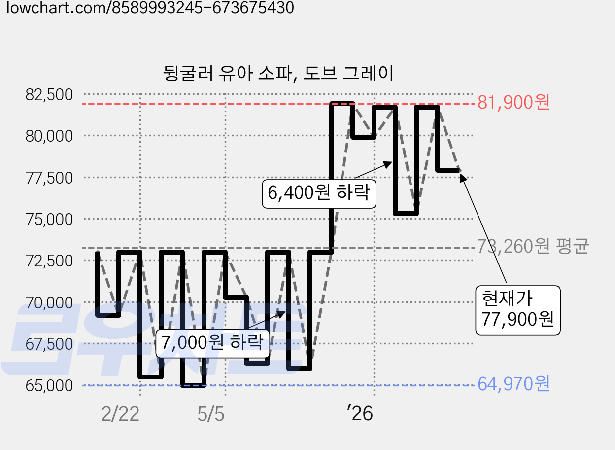 뒹굴러 유아 소파, 도브 그레이 가격 변동 차트, 현재가 77,900원, 관측 최저가 60,520원