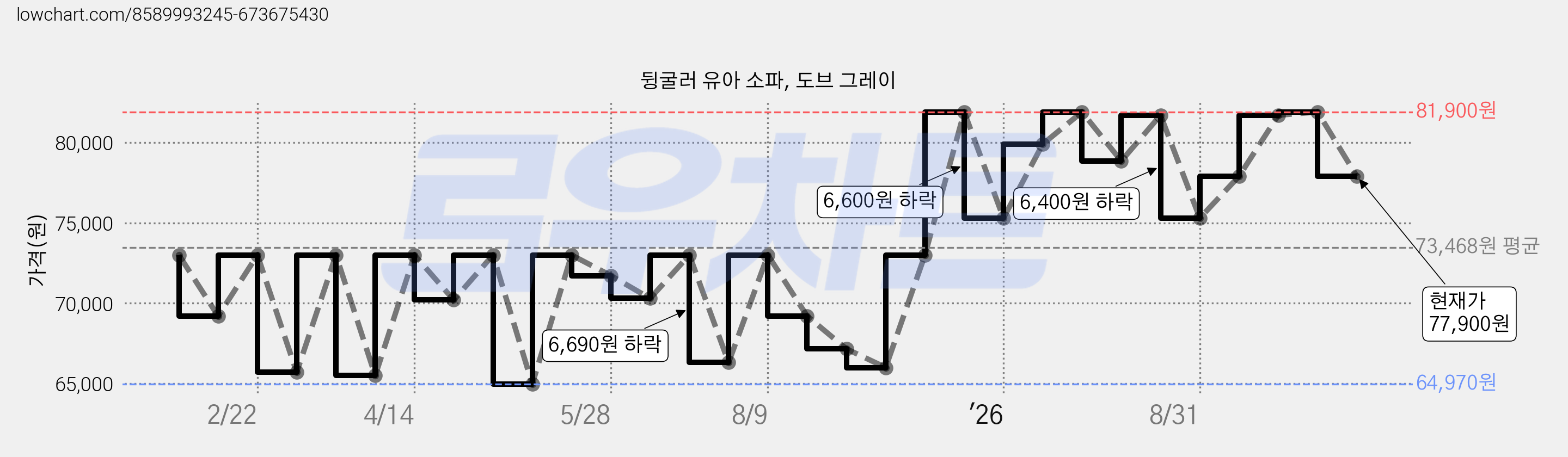 뒹굴러 유아 소파, 도브 그레이 가격 변동 차트, 현재가 77,900원, 관측 최저가 60,520원