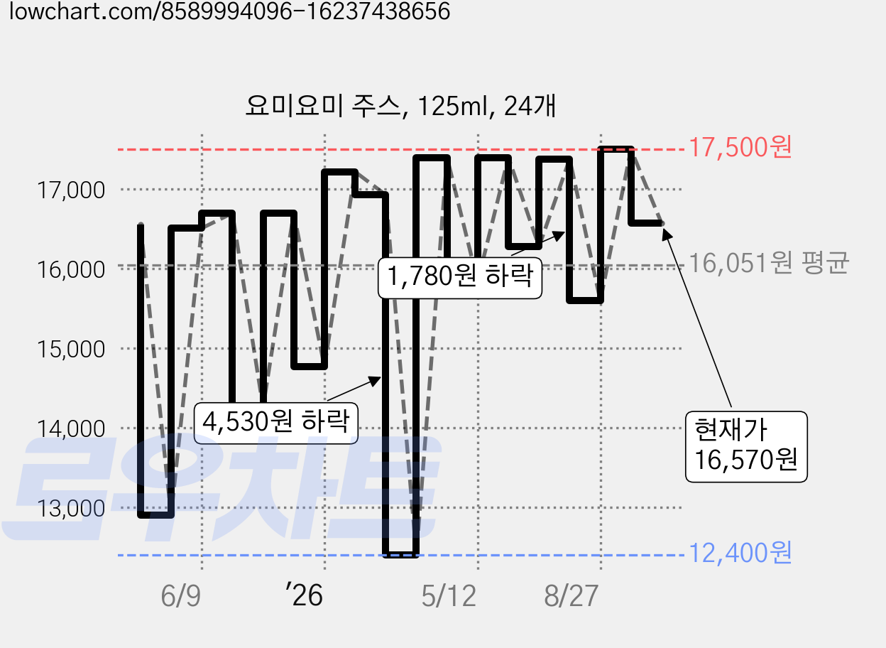 요미요미 주스, 125ml, 24개 가격 변동 차트, 현재가 16,570원, 관측 최저가 12,400원