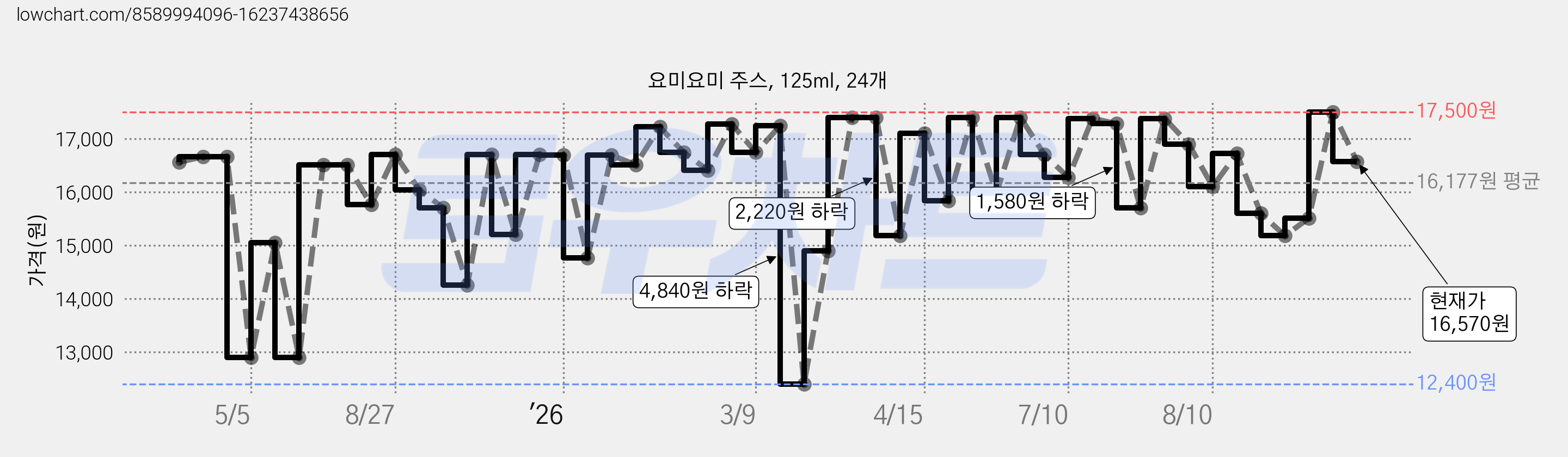 요미요미 주스, 125ml, 24개 가격 변동 차트, 현재가 16,570원, 관측 최저가 12,400원