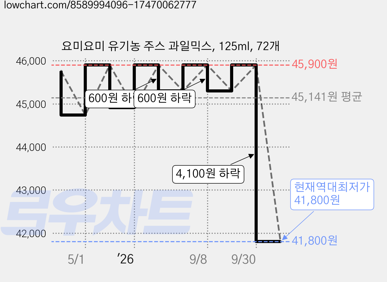 요미요미 유기농 주스 과일믹스, 125ml, 72개 가격 변동 차트, 현재가 41,800원, 역대최저가
