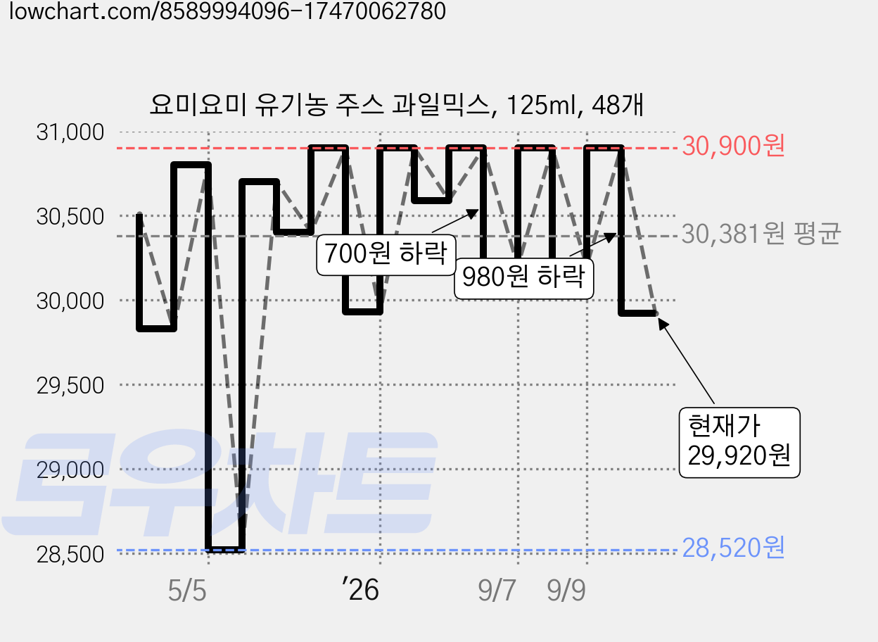요미요미 유기농 주스 과일믹스, 125ml, 48개 가격 변동 차트, 현재가 29,920원, 관측 최저가 28,520원